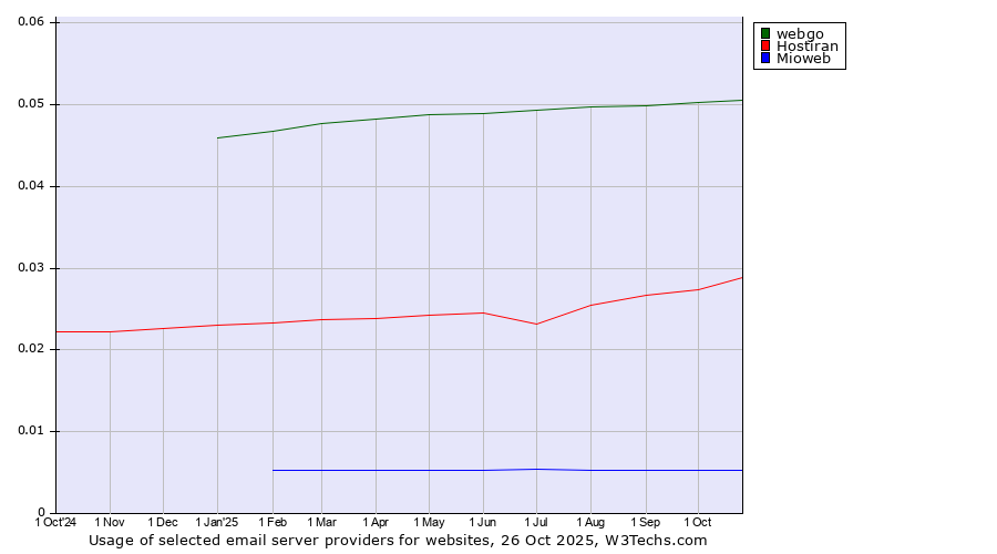 Historical trends in the usage of webgo vs. Hostiran vs. Mioweb