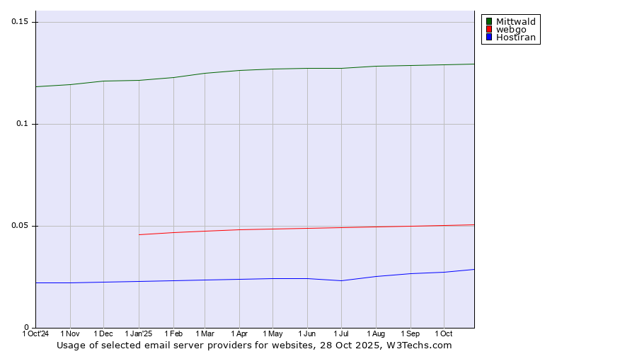 Historical trends in the usage of Mittwald vs. webgo vs. Hostiran