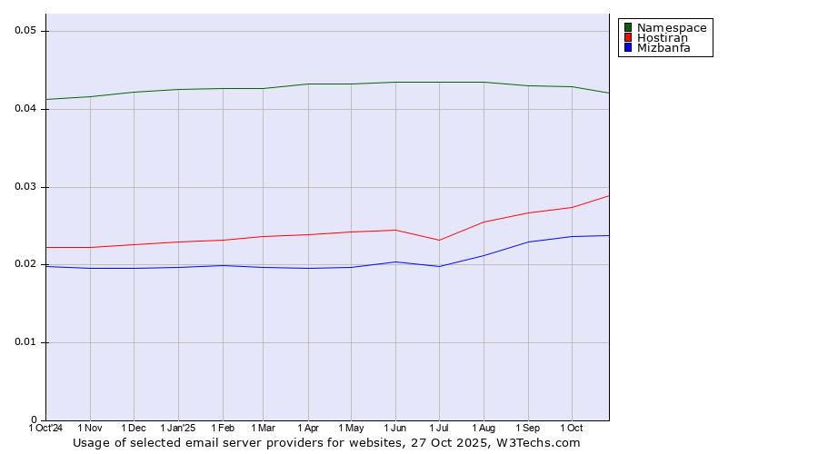 Historical trends in the usage of Namespace vs. Hostiran vs. Mizbanfa