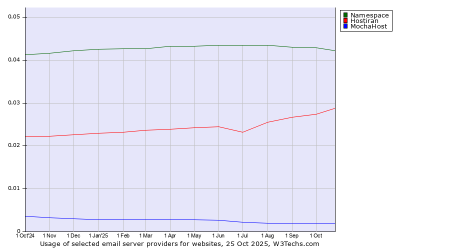 Historical trends in the usage of Namespace vs. Hostiran vs. MochaHost