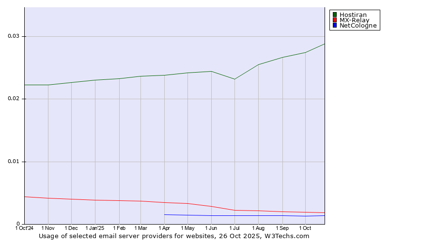Historical trends in the usage of Hostiran vs. MX-Relay vs. NetCologne