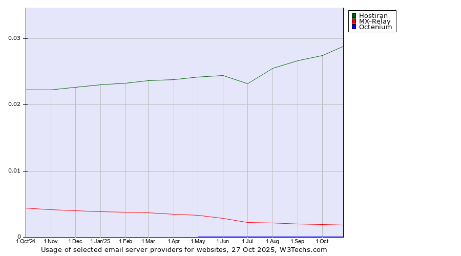 Historical trends in the usage of Hostiran vs. MX-Relay vs. Octenium