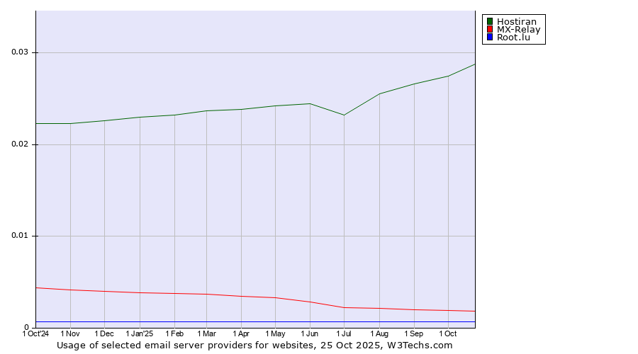 Historical trends in the usage of Hostiran vs. MX-Relay vs. Root.lu