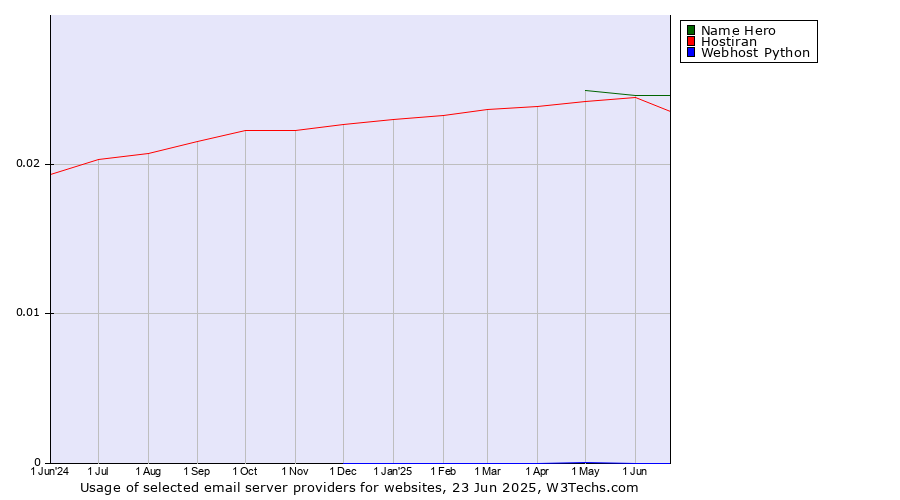 Historical trends in the usage of Hostiran vs. Name Hero vs. Webhost Python