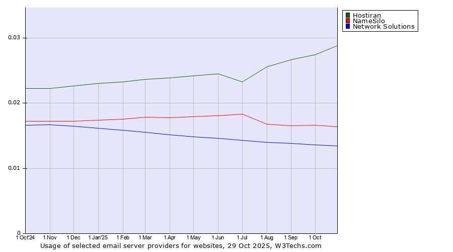 Historical trends in the usage of Hostiran vs. NameSilo vs. Network Solutions