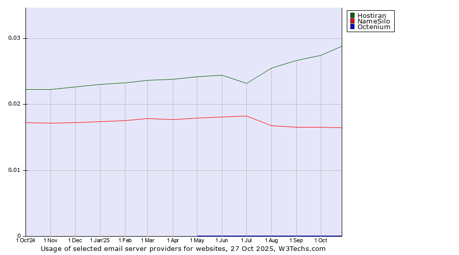 Historical trends in the usage of Hostiran vs. NameSilo vs. Octenium