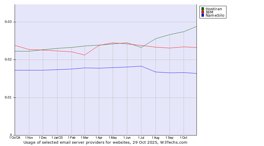 Historical trends in the usage of Hostiran vs. IBM vs. NameSilo