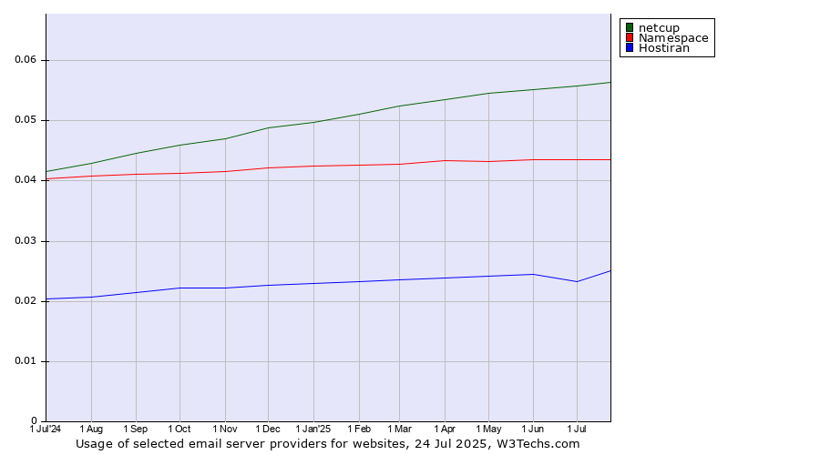 Historical trends in the usage of netcup vs. Namespace vs. Hostiran