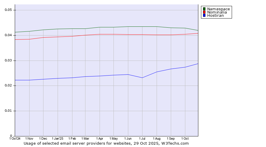 Historical trends in the usage of Namespace vs. Nominalia vs. Hostiran