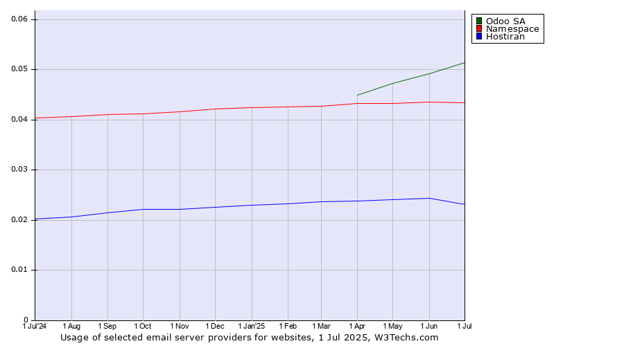 Historical trends in the usage of Odoo SA vs. Namespace vs. Hostiran