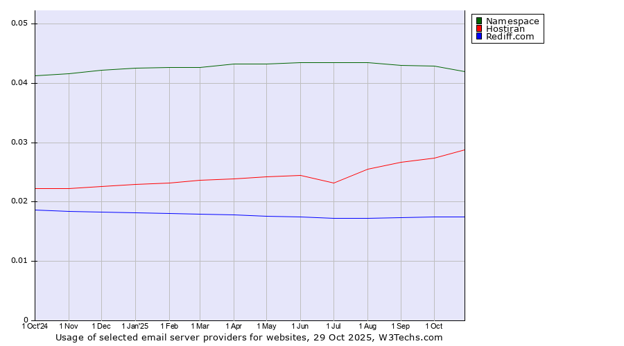 Historical trends in the usage of Namespace vs. Hostiran vs. Rediff.com