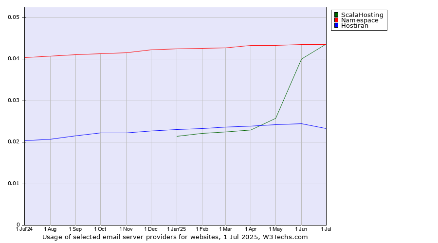 Historical trends in the usage of ScalaHosting vs. Namespace vs. Hostiran