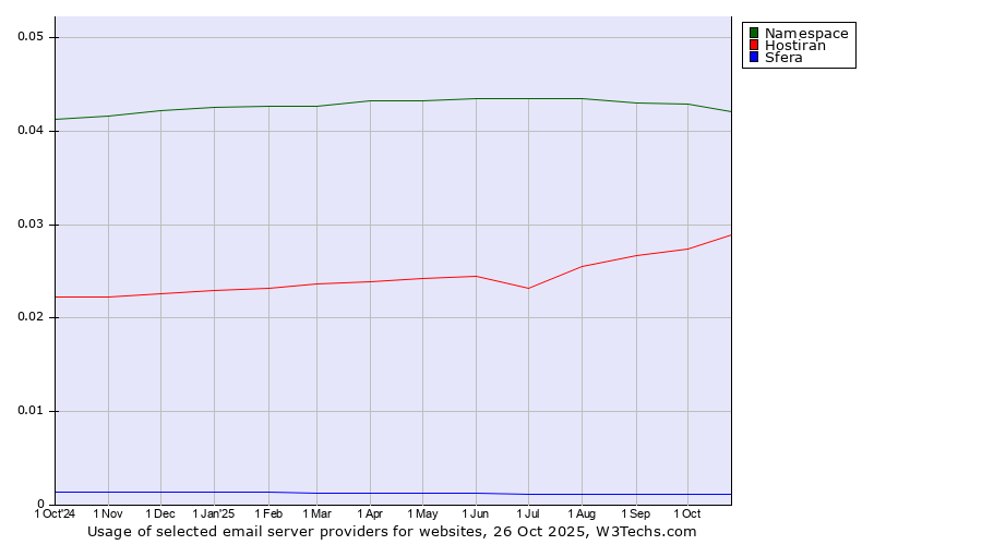 Historical trends in the usage of Namespace vs. Hostiran vs. Sfera