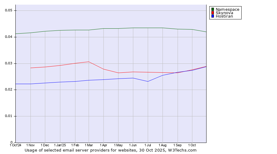 Historical trends in the usage of Namespace vs. Hostiran vs. Skynova