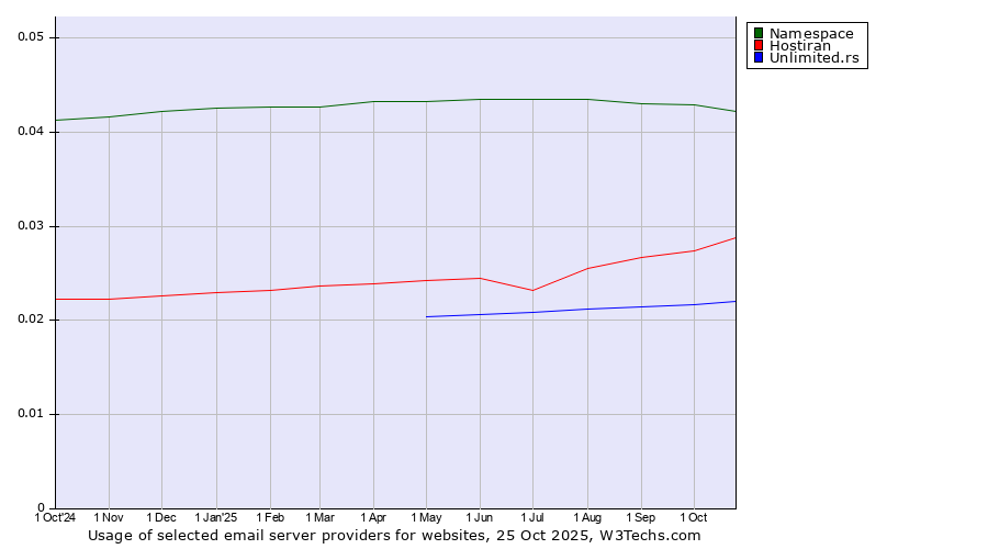 Historical trends in the usage of Namespace vs. Hostiran vs. Unlimited.rs