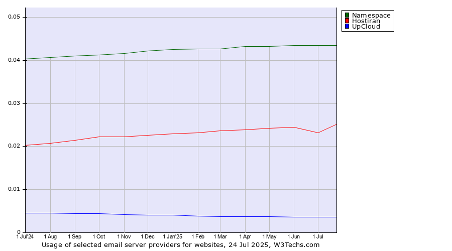 Historical trends in the usage of Namespace vs. Hostiran vs. UpCloud