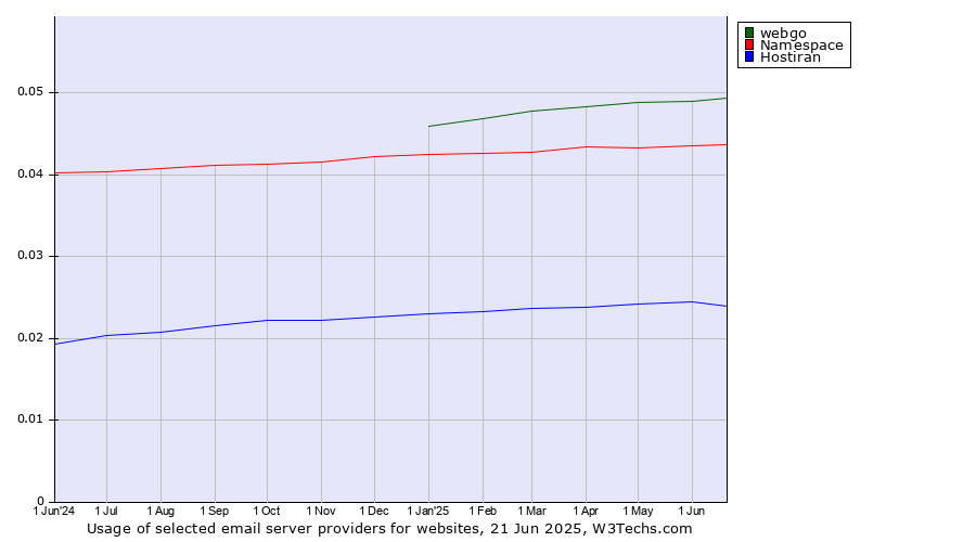 Historical trends in the usage of webgo vs. Namespace vs. Hostiran