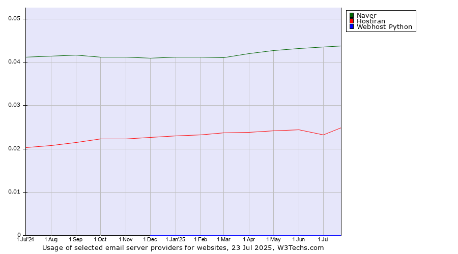 Historical trends in the usage of Naver vs. Hostiran vs. Webhost Python