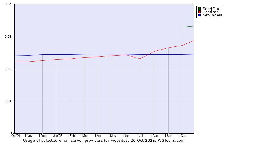 Historical trends in the usage of SendGrid vs. Hostiran vs. NetAngels