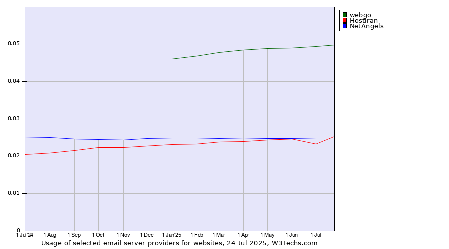 Historical trends in the usage of webgo vs. Hostiran vs. NetAngels