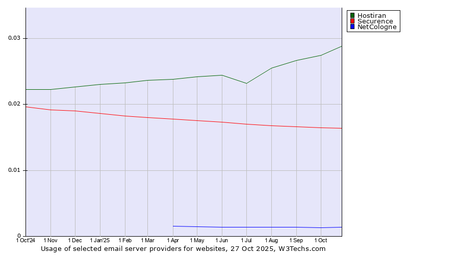 Historical trends in the usage of Hostiran vs. Securence vs. NetCologne