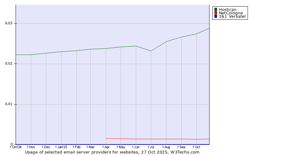 Historical trends in the usage of Hostiran vs. NetCologne vs. 1&1 Versatel