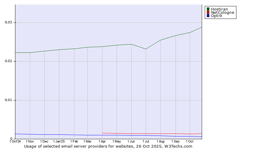 Historical trends in the usage of Hostiran vs. NetCologne vs. Opti9