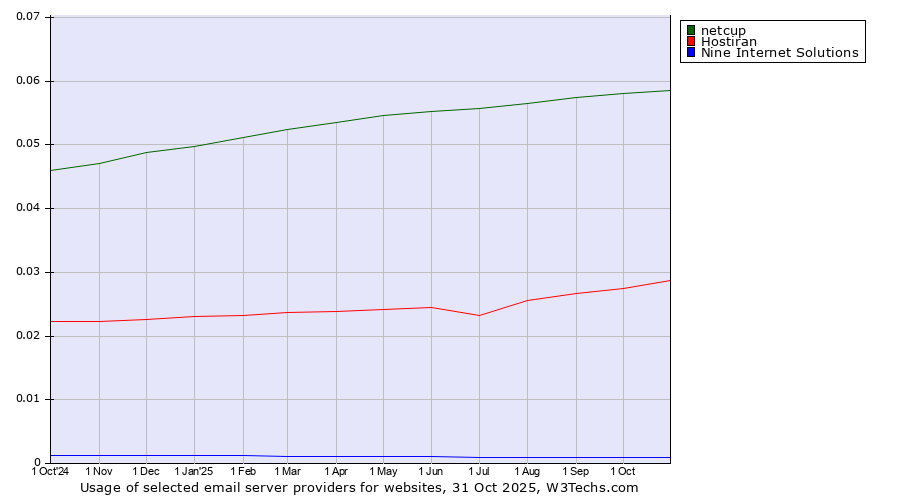 Historical trends in the usage of netcup vs. Hostiran vs. Nine Internet Solutions
