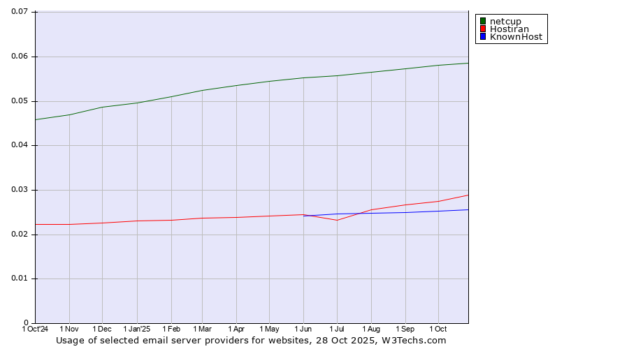 Historical trends in the usage of netcup vs. Hostiran vs. KnownHost