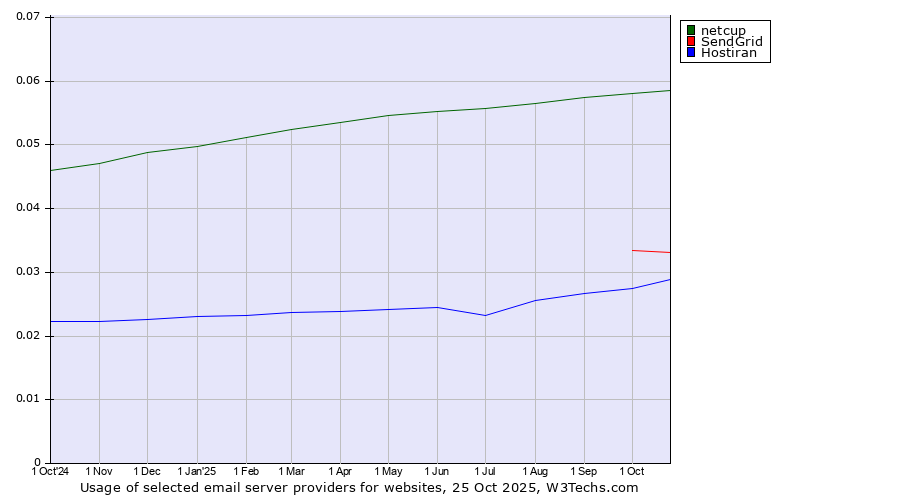 Historical trends in the usage of netcup vs. SendGrid vs. Hostiran