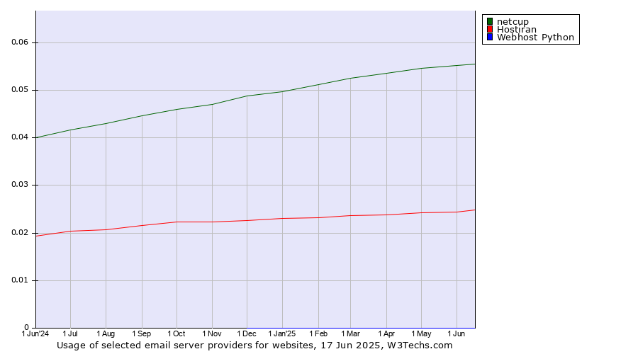 Historical trends in the usage of netcup vs. Hostiran vs. Webhost Python