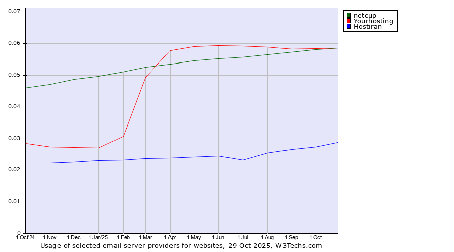 Historical trends in the usage of netcup vs. Yourhosting vs. Hostiran