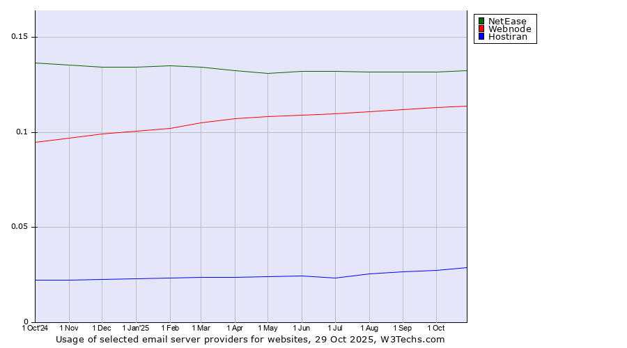 Historical trends in the usage of NetEase vs. Webnode vs. Hostiran