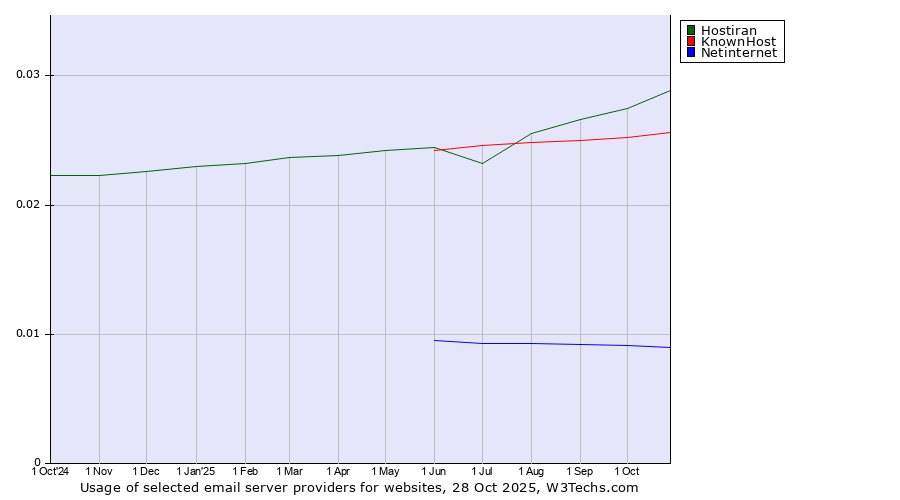 Historical trends in the usage of Hostiran vs. KnownHost vs. Netinternet
