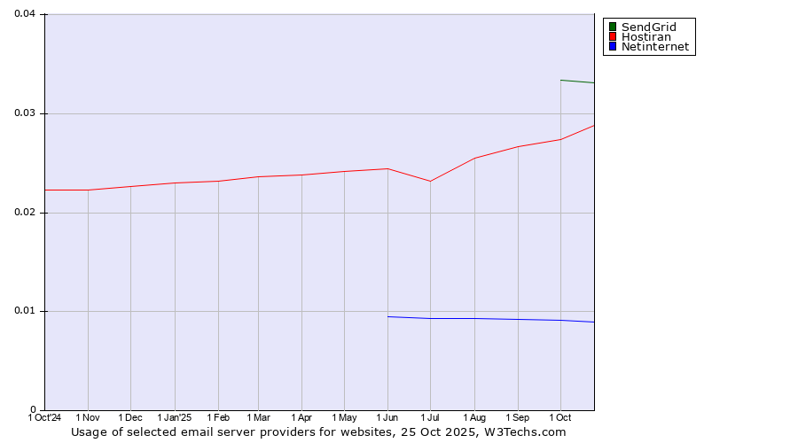 Historical trends in the usage of SendGrid vs. Hostiran vs. Netinternet