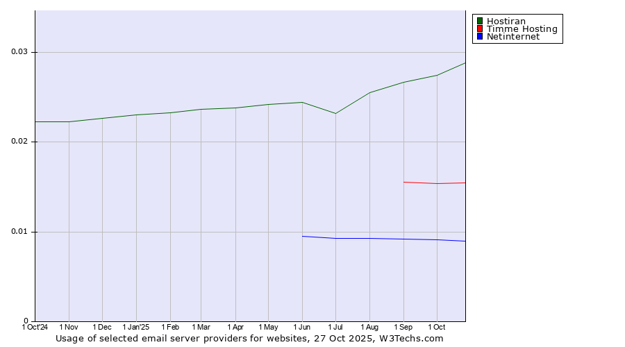 Historical trends in the usage of Hostiran vs. Timme Hosting vs. Netinternet