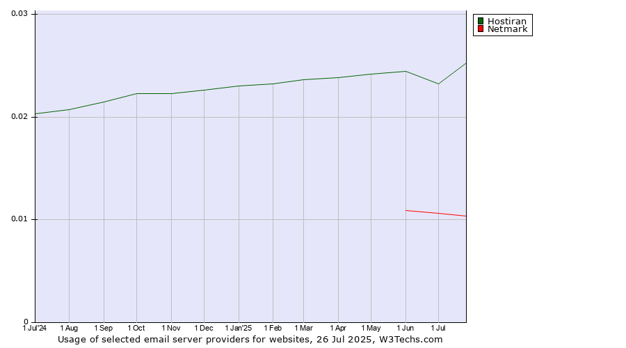 Historical trends in the usage of Hostiran vs. Netmark