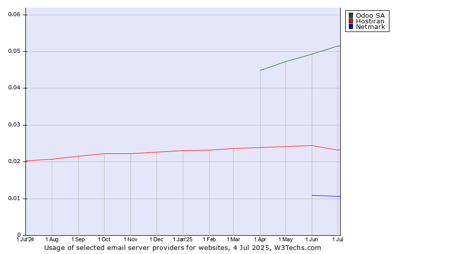 Historical trends in the usage of Odoo SA vs. Hostiran vs. Netmark