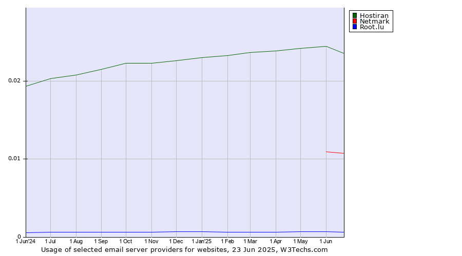 Historical trends in the usage of Hostiran vs. Netmark vs. Root.lu