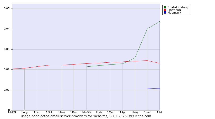 Historical trends in the usage of ScalaHosting vs. Hostiran vs. Netmark