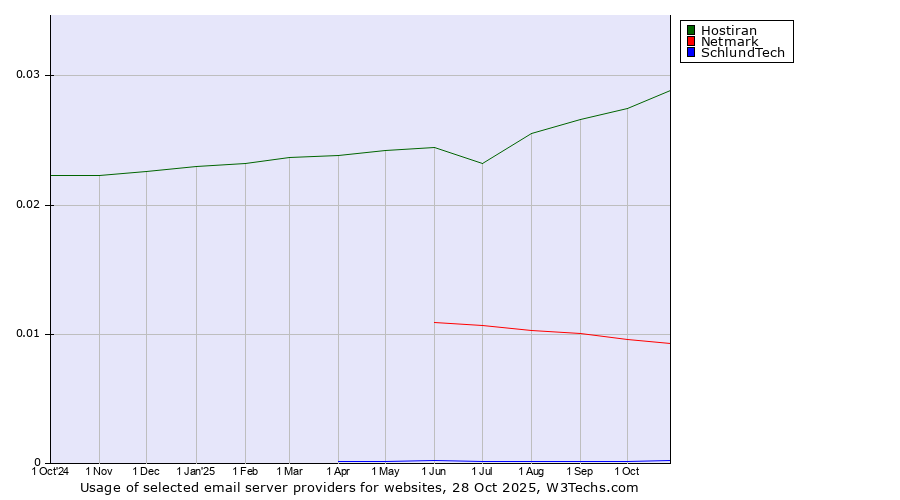 Historical trends in the usage of Hostiran vs. Netmark vs. SchlundTech