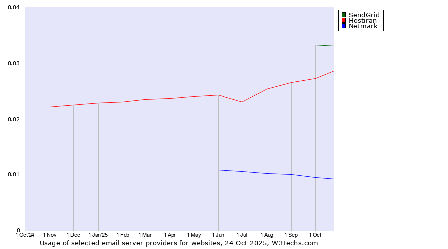 Historical trends in the usage of SendGrid vs. Hostiran vs. Netmark