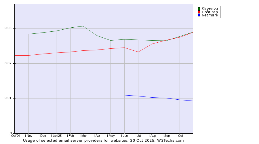 Historical trends in the usage of Hostiran vs. Skynova vs. Netmark