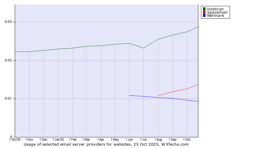 Historical trends in the usage of Hostiran vs. Spacemail vs. Netmark