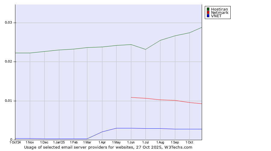 Historical trends in the usage of Hostiran vs. Netmark vs. VNET