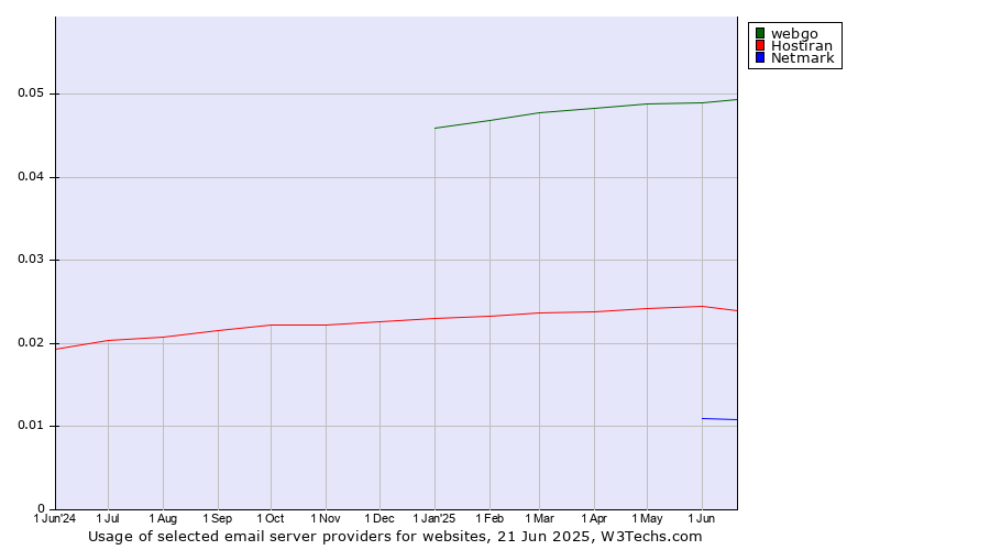 Historical trends in the usage of webgo vs. Hostiran vs. Netmark