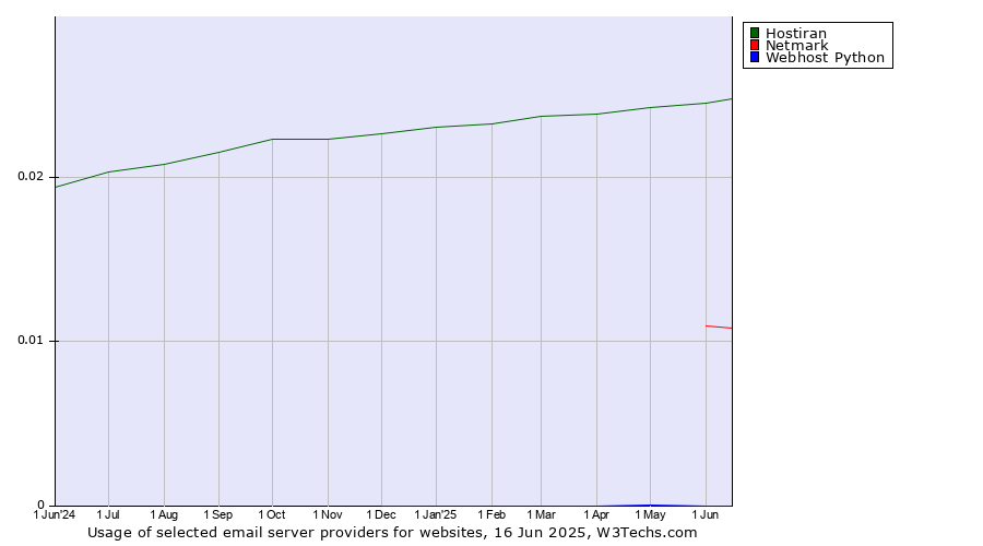 Historical trends in the usage of Hostiran vs. Netmark vs. Webhost Python