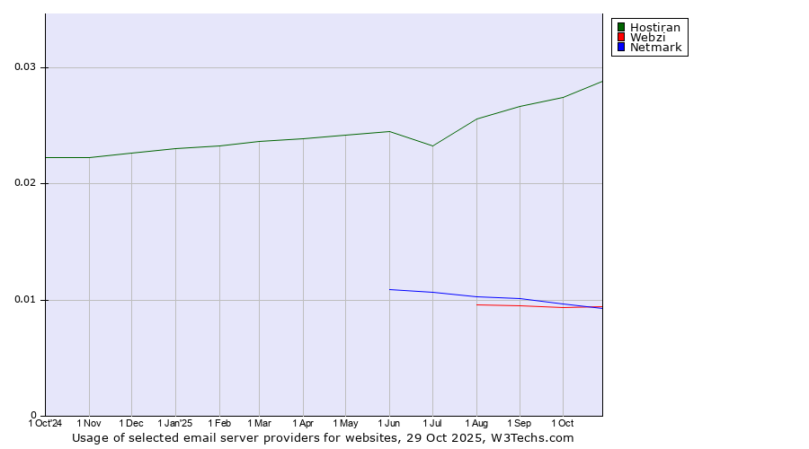 Historical trends in the usage of Hostiran vs. Webzi vs. Netmark