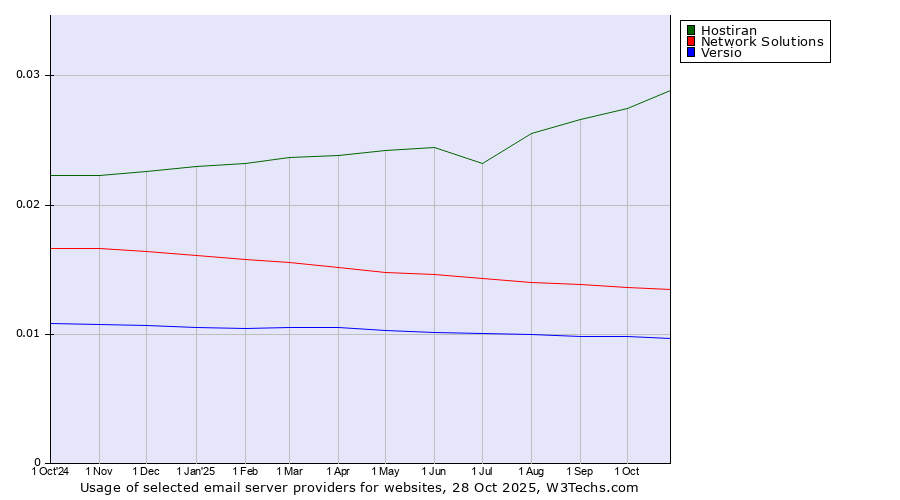 Historical trends in the usage of Hostiran vs. Network Solutions vs. Versio