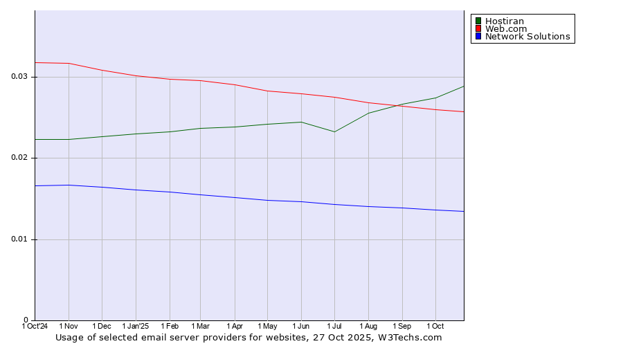 Historical trends in the usage of Hostiran vs. Web.com vs. Network Solutions